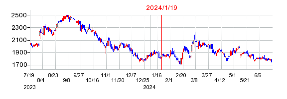 2024年1月19日 15:02前後のの株価チャート