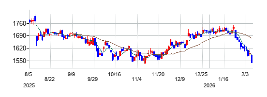 コムチュアの株価チャート