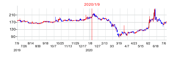 2020年1月9日 15:10前後のの株価チャート