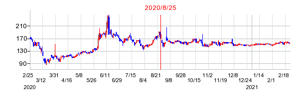 2020年8月25日 14:15前後のの株価チャート