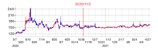 2020年11月2日 15:05前後のの株価チャート