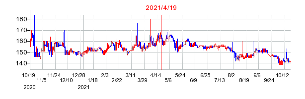 2021年4月19日 15:36前後のの株価チャート