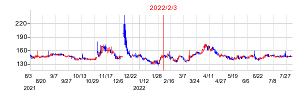 2022年2月3日 13:12前後のの株価チャート