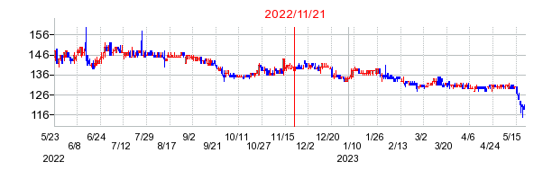 2022年11月21日 13:33前後のの株価チャート