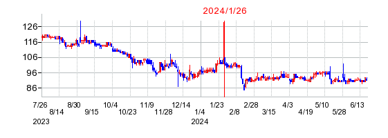 2024年1月26日 11:57前後のの株価チャート