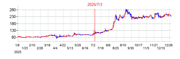 2025年7月3日 11:43前後のの株価チャート