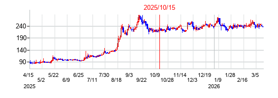 2025年10月15日 12:10前後のの株価チャート