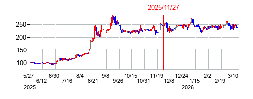 2025年11月27日 17:14前後のの株価チャート