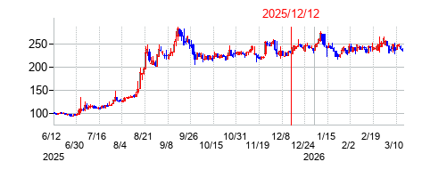 2025年12月12日 13:04前後のの株価チャート