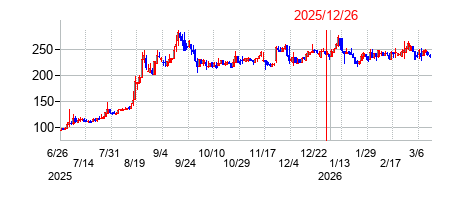 2025年12月26日 11:00前後のの株価チャート