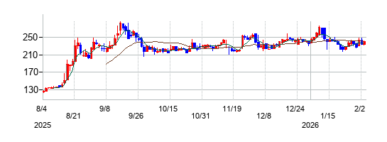アイフリークモバイルの株価チャート\