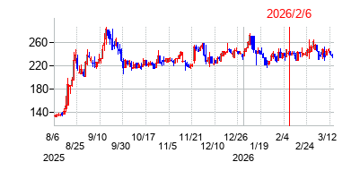 2026年2月6日 12:25前後のの株価チャート