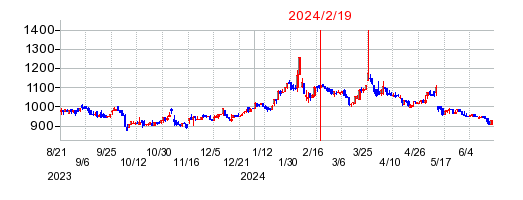 2024年2月19日 13:34前後のの株価チャート