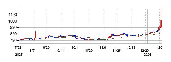 データ・アプリケーションの株価チャート