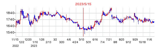 2023年5月15日 15:43前後のの株価チャート