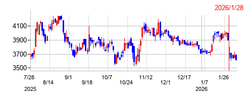 エヌ・ティ・ティ・データ・イントラマートの株価チャート