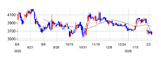 エヌ・ティ・ティ・データ・イントラマートの株価チャート