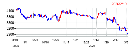 エヌ・ティ・ティ・データ・イントラマートの株価チャート