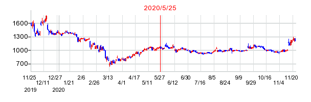 2020年5月25日 13:41前後のの株価チャート