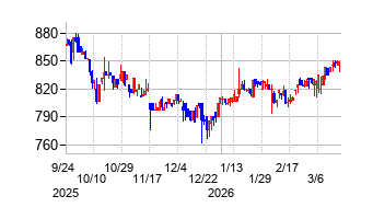 日本一ソフトウェアの株価チャート