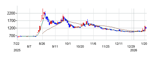 アステリアの株価チャート