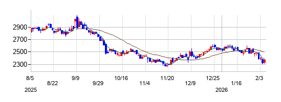 アイルの株価チャート