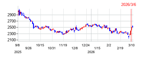 アイルの株価チャート