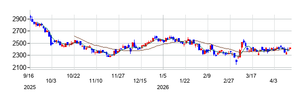アイルの株価チャート