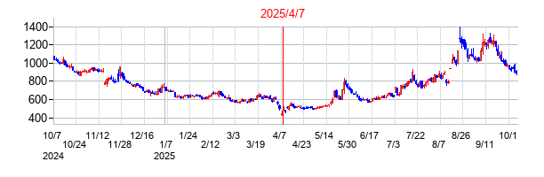 2025年4月7日 17:08前後のの株価チャート