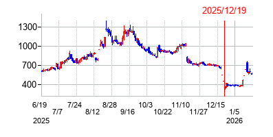 2025年12月19日 16:09前後のの株価チャート