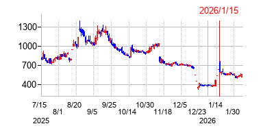 2026年1月15日 11:14前後のの株価チャート
