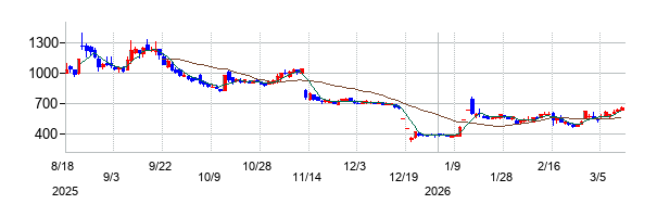 Ａｂａｌａｎｃｅの株価チャート