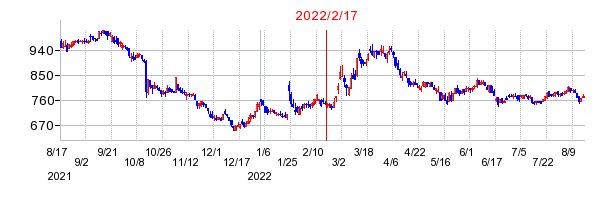 2022年2月17日 14:19前後のの株価チャート