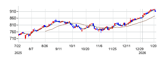 王子ホールディングスの株価チャート
