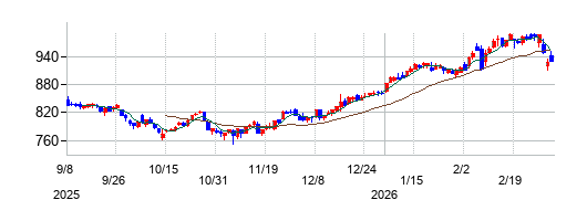 王子ホールディングスの株価チャート