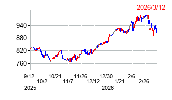 王子ホールディングスの株価チャート
