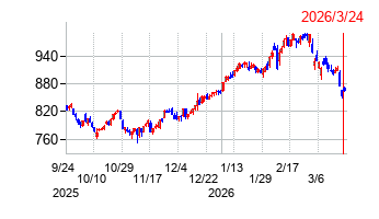 王子ホールディングスの株価チャート