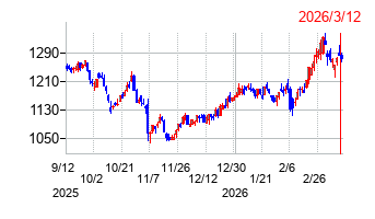日本製紙の株価チャート