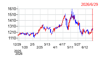 日本製紙の株価チャート
