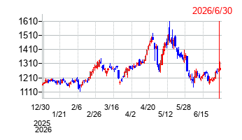 日本製紙の株価チャート