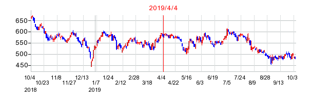 2019年4月4日 14:11前後のの株価チャート
