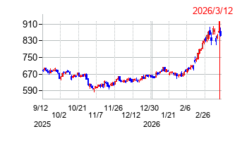 三菱製紙の株価チャート