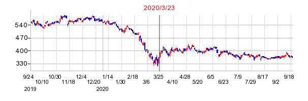 2020年3月23日 11:12前後のの株価チャート