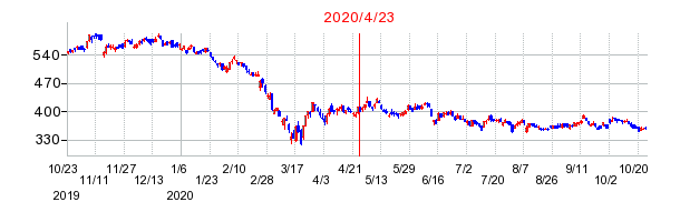 2020年4月23日 10:28前後のの株価チャート