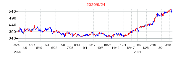 2020年9月24日 13:14前後のの株価チャート