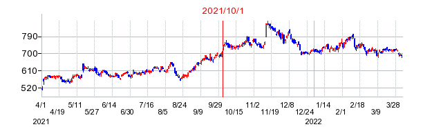 2021年10月1日 10:00前後のの株価チャート