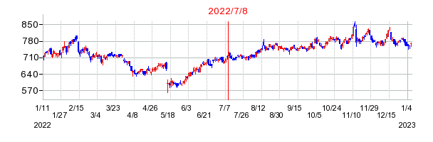 2022年7月8日 10:00前後のの株価チャート