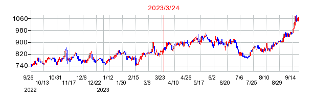 2023年3月24日 16:36前後のの株価チャート