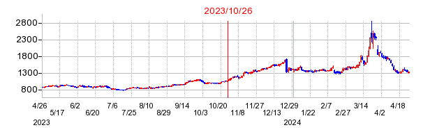 2023年10月26日 15:50前後のの株価チャート