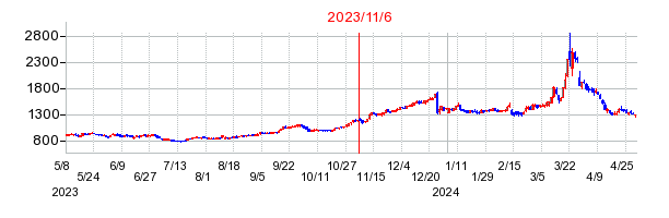 2023年11月6日 15:50前後のの株価チャート